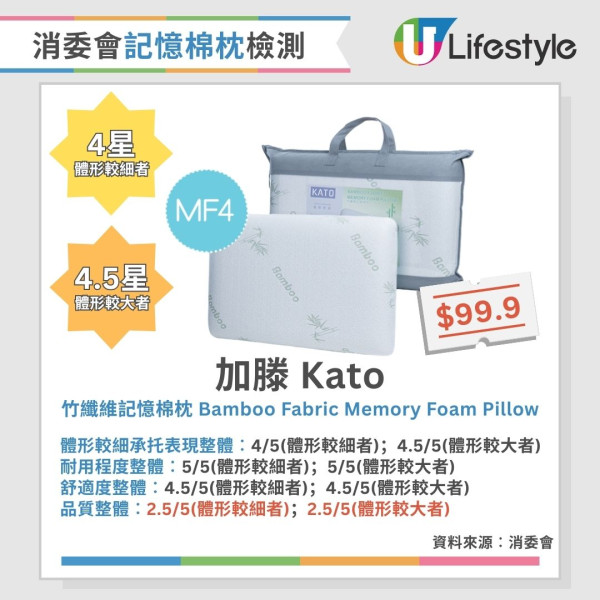 消委會枕頭測試︱3款記憶棉枕獲4.5星總評！2款舒適度較低 長者勿選兩類枕頭（附完整測試名單）