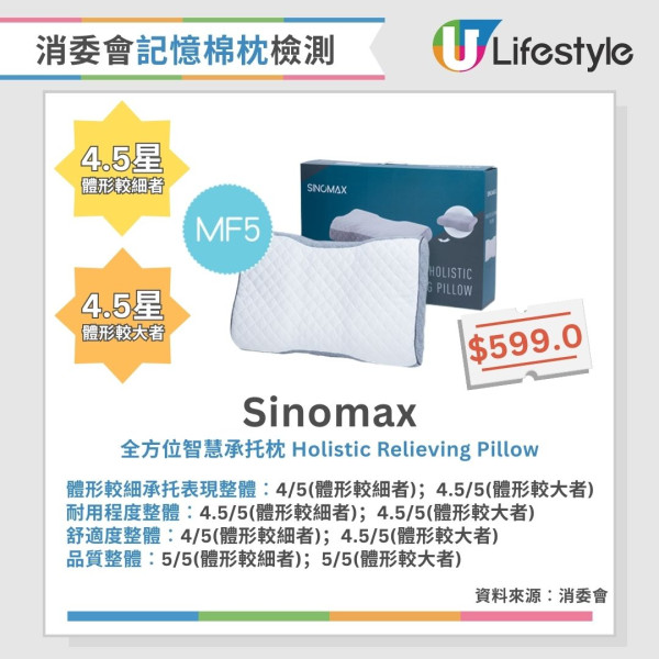 消委會枕頭測試︱3款記憶棉枕獲4.5星總評！2款舒適度較低 長者勿選兩類枕頭（附完整測試名單）