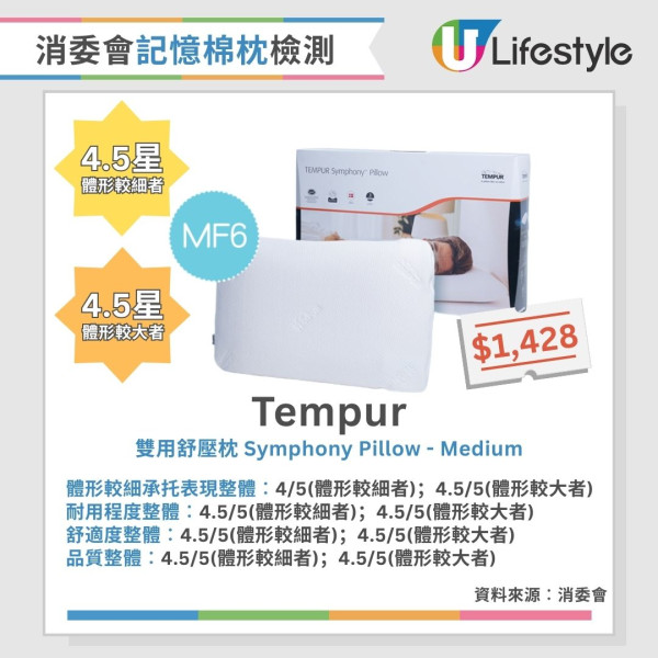 消委會枕頭測試︱3款記憶棉枕獲4.5星總評！2款舒適度較低 長者勿選兩類枕頭（附完整測試名單）