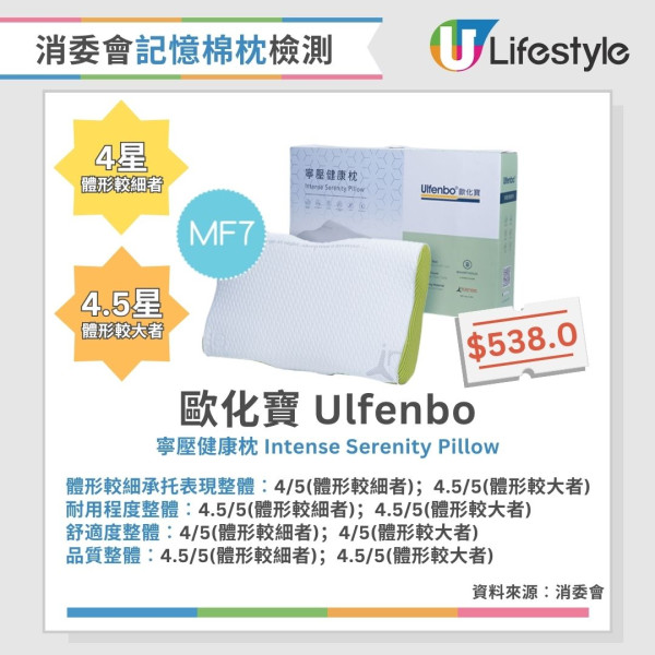 消委會枕頭測試︱3款記憶棉枕獲4.5星總評！2款舒適度較低 長者勿選兩類枕頭（附完整測試名單）