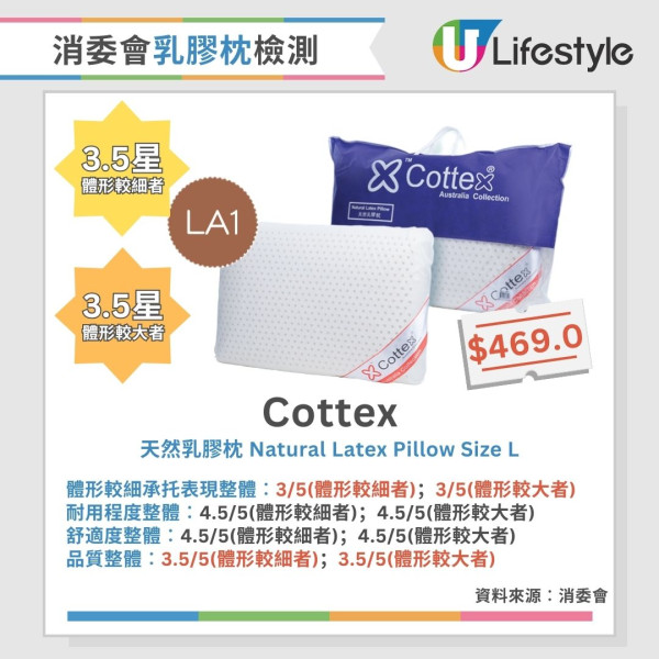 消委會枕頭測試︱3款記憶棉枕獲4.5星總評！2款舒適度較低 長者勿選兩類枕頭（附完整測試名單）