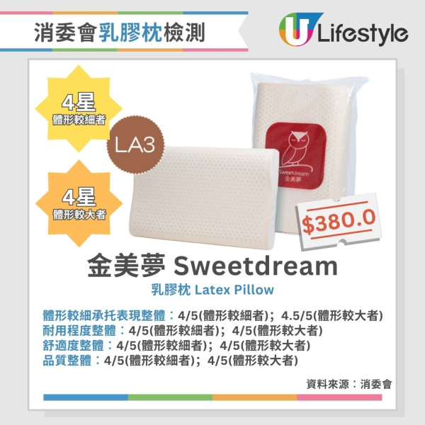 消委會枕頭測試︱3款記憶棉枕獲4.5星總評！2款舒適度較低 長者勿選兩類枕頭（附完整測試名單）