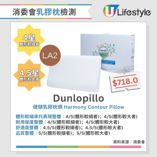 消委會枕頭測試︱3款記憶棉枕獲4.5星總評！2款舒適度較低 長者勿選兩類枕頭（附完整測試名單）