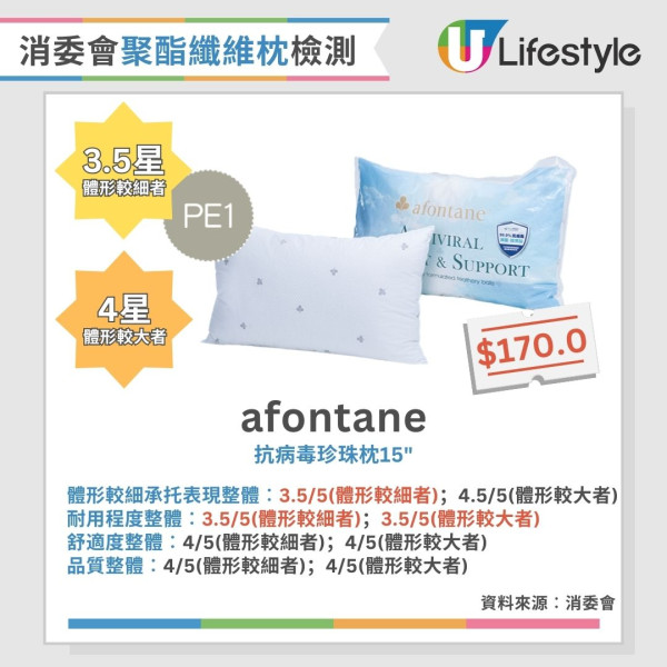 消委會枕頭測試︱3款記憶棉枕獲4.5星總評！2款舒適度較低 長者勿選兩類枕頭（附完整測試名單）