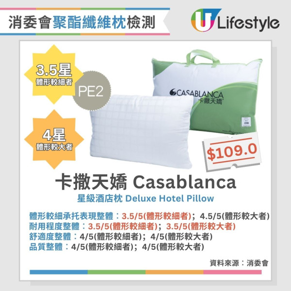 消委會枕頭測試︱3款記憶棉枕獲4.5星總評！2款舒適度較低 長者勿選兩類枕頭（附完整測試名單）