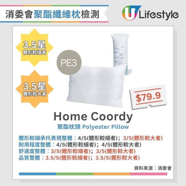 消委會枕頭測試︱3款記憶棉枕獲4.5星總評！2款舒適度較低 長者勿選兩類枕頭（附完整測試名單）