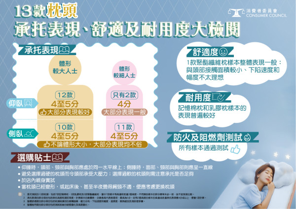 消委會枕頭測試（圖片來源︰消委會）