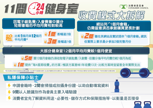 消委會24小時健身室比較(圖片來源︰消委會)