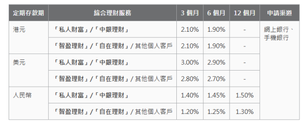 人民幣定存｜中銀人民幣定存高達11.8厘！中小行發力 3個月極速賺近$1500