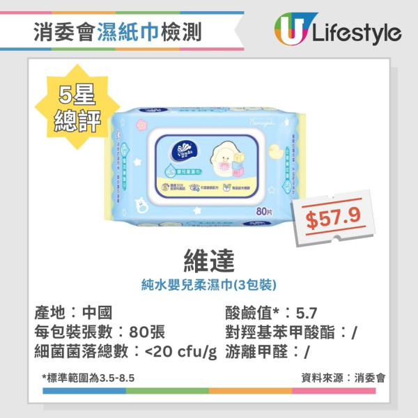 4款濕紙巾藏致命細菌！有毒濕紙巾抹傷口感染恐致敗血症/器官衰竭 (附消委會推薦濕紙巾)