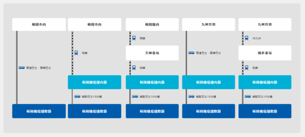 圖片來源：FUKUOKA AIRPORT - 福岡空港