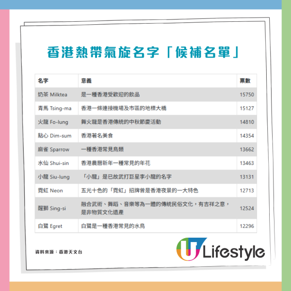 颱風新名「點心」獲批最快2030襲港！網民瘋狂造句：超強颱風點心逼近本港