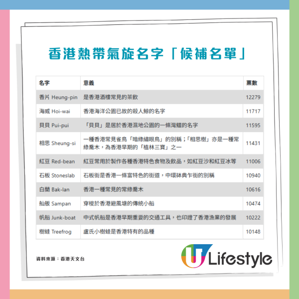 颱風新名「點心」獲批最快2030襲港！網民瘋狂造句：超強颱風點心逼近本港