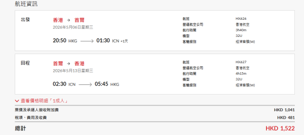 香港航空韓國機票限時優惠！首爾來回連稅一千五起包23kg行李 