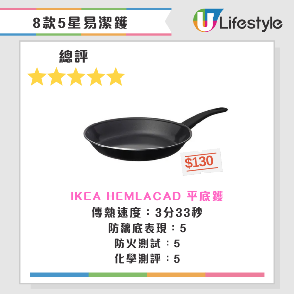 廚房隱形殺手！專家：1顏色廚具含致癌毒素 與易潔鑊同用等同「吞毒」 附8款滿分易潔鑊名單