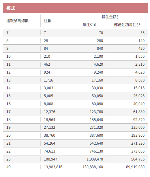 六合彩｜$500成本鋸8000萬金多寶！達人自創「1膽拖13腳」聰明組合 一情況保證中三獎！附3大熱門號碼