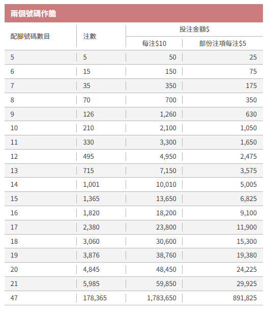 六合彩｜$500成本鋸8000萬金多寶！達人自創「1膽拖13腳」聰明組合 一情況保證中三獎！附3大熱門號碼