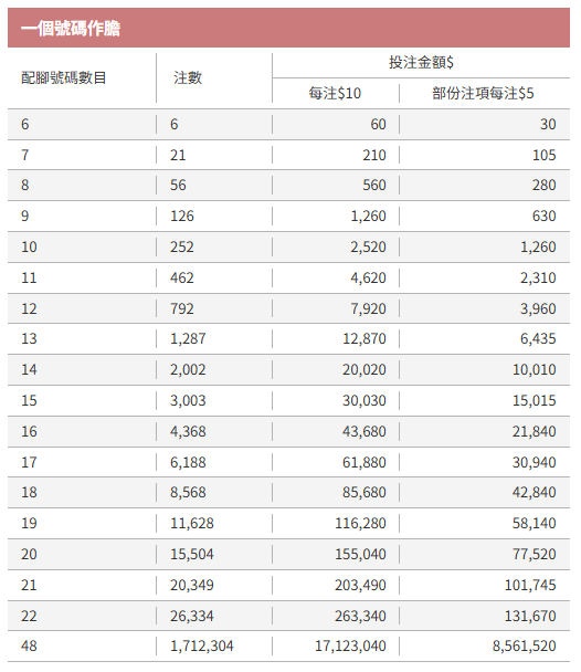 六合彩｜$500成本鋸8000萬金多寶！達人自創「1膽拖13腳」聰明組合 一情況保證中三獎！附3大熱門號碼