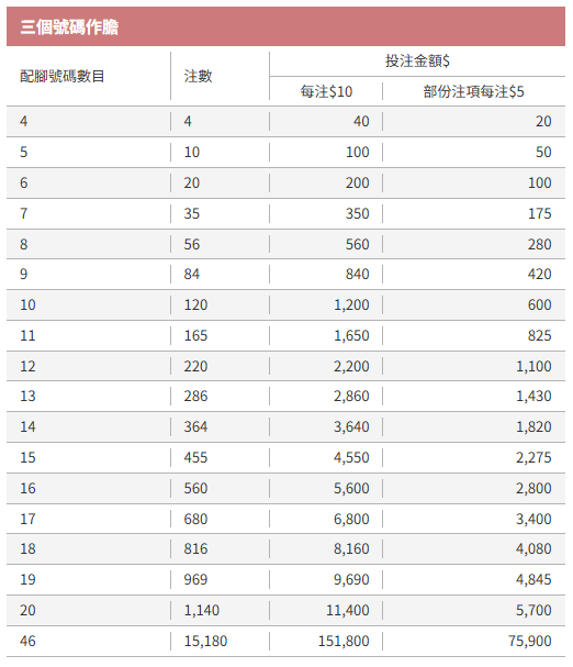 六合彩｜$500成本鋸8000萬金多寶！達人自創「1膽拖13腳」聰明組合 一情況保證中三獎！附3大熱門號碼