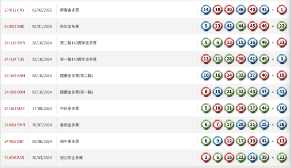 六合彩｜$500成本鋸8000萬金多寶！達人自創「1膽拖13腳」聰明組合 一情況保證中三獎！附3大熱門號碼
