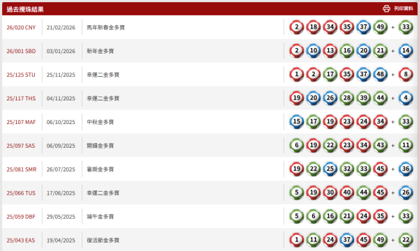 六合彩｜$500成本鋸8000萬金多寶！達人自創「1膽拖13腳」聰明組合 一情況保證中三獎！附3大熱門號碼
