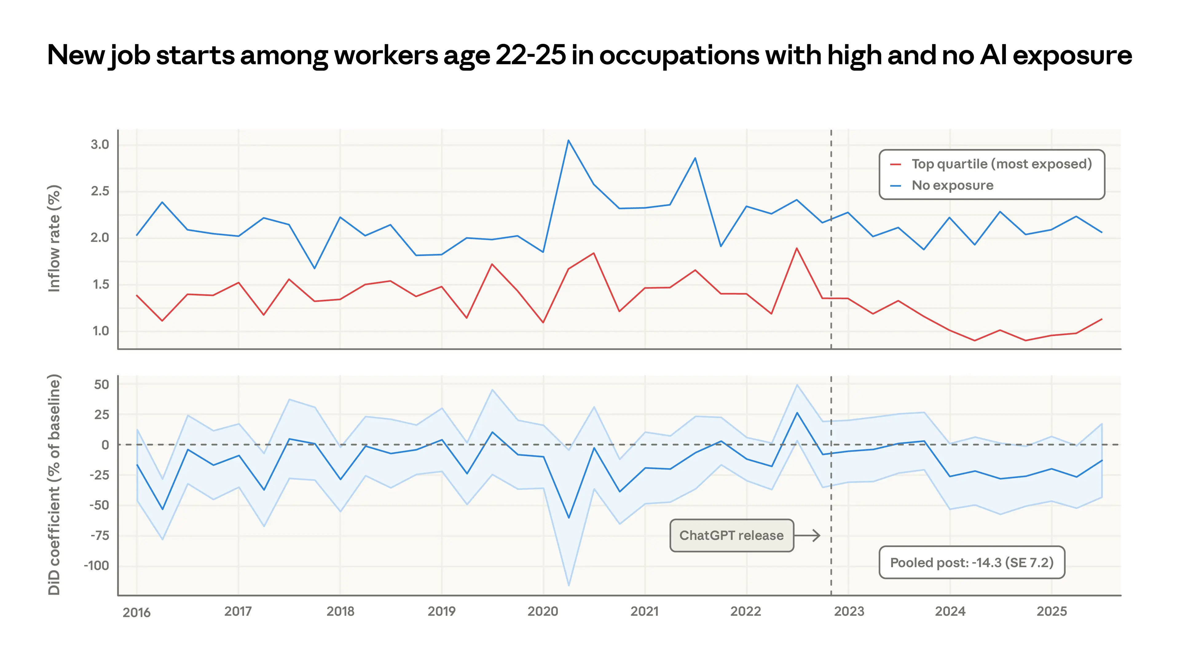 Anthropic最新報告引恐慌!10大最快被AI取代行業排名!30%行業最安全不受影響?