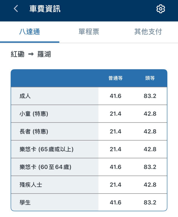 長者優惠｜港人北上交通神技 原價$41.6變$4？實測樂悠咭最平路線攻略：慳足10倍車費！