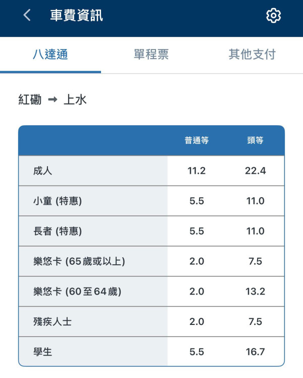 長者優惠｜港人北上交通神技 原價$41.6變$4？實測樂悠咭最平路線攻略：慳足10倍車費！