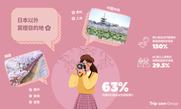 Trip.com公布十大受歡迎日本櫻花城市!多個韓國內地賞櫻好去處近年爆紅