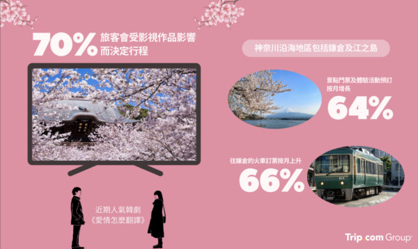Trip.com公布十大受歡迎日本櫻花城市!多個韓國內地賞櫻好去處近年爆紅