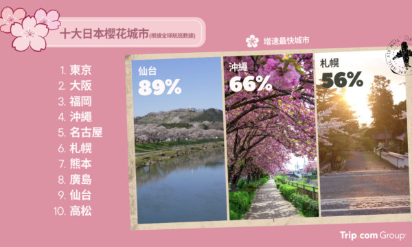 Trip.com公布十大受歡迎日本櫻花城市!多個韓國內地賞櫻好去處近年爆紅