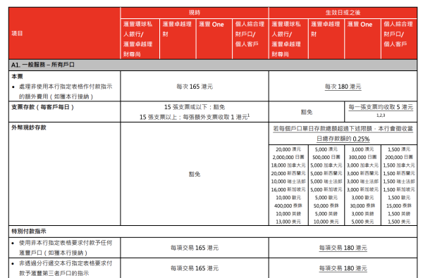 滙豐5月1日起推新服務收費！櫃位打簿每次$50／入支票一張$5！6類人士可獲豁免