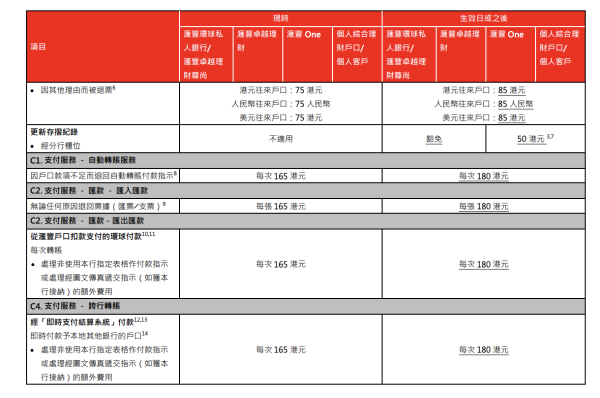 滙豐5月1日起推新服務收費！櫃位打簿每次$50／入支票一張$5！6類人士可獲豁免