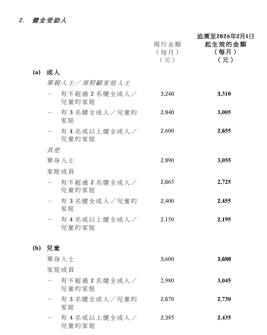政府3.19起派錢！綜援生果金加碼2.2%連補發自動轉帳 即Check戶口