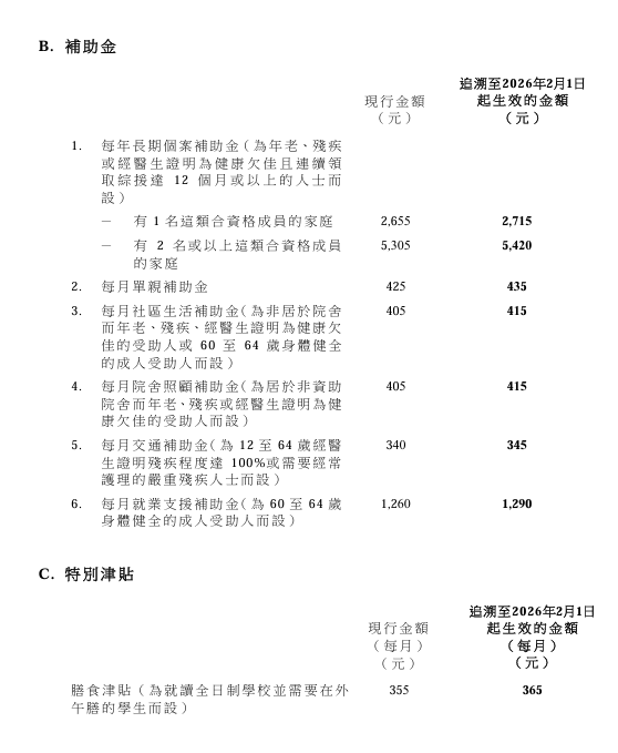 政府3.19起派錢！綜援生果金加碼2.2%連補發自動轉帳 即Check戶口