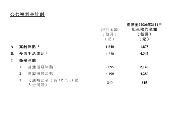 政府3.19起派錢！綜援生果金加碼2.2%連補發自動轉帳 即Check戶口