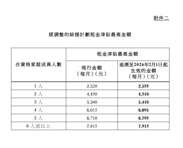 政府3.19起派錢！綜援生果金加碼2.2%連補發自動轉帳 即Check戶口