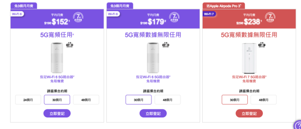 5G家居寬頻比較|6大電訊商月費抵玩Plan格價 $98 起 合約期/公平使用條款邊間抵?