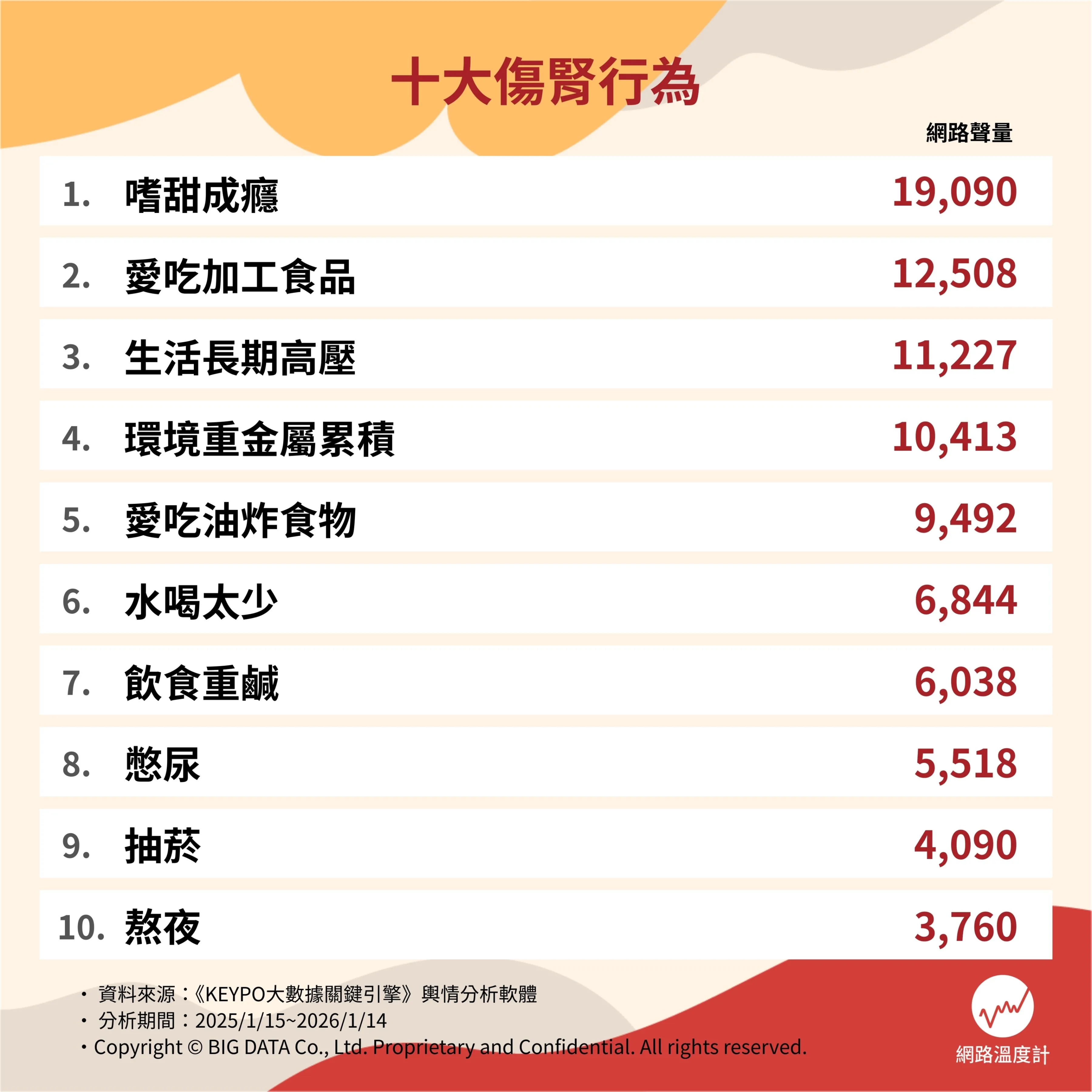 飲水少、愛食加工品？最新10大傷腎行為排行榜出爐 第一名可能每天都在做！