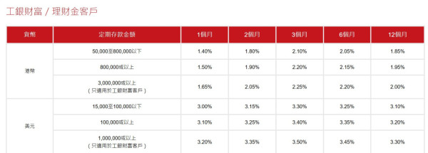 港元定存｜6大超高息港元定存高達25厘！中銀都有4.8厘 超低門檻 $10,000起存！