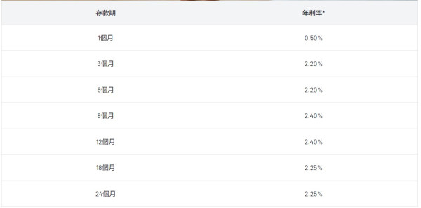 港元定存｜6大超高息港元定存高達25厘！中銀都有4.8厘 超低門檻 $10,000起存！