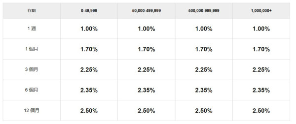 港元定存｜6大超高息港元定存高達25厘！中銀都有4.8厘 超低門檻 $10,000起存！