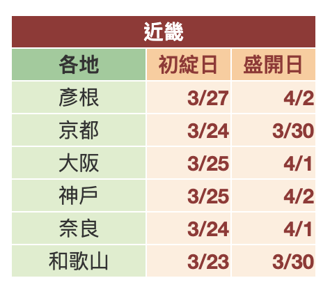 (圖片來源:sakura.weathermap.jp) 關西櫻花祭2026|大阪京都8大必去賞櫻景點推薦!附活動日期+交通地址