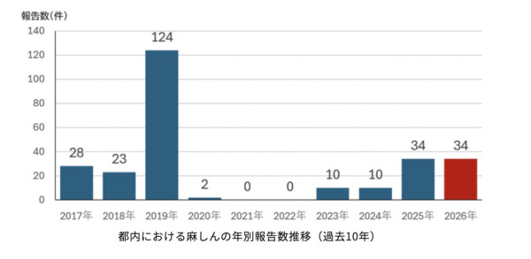 東京麻疹個案急增！ 新宿食肆爆集體感染 今年病例已追平去年總數 
