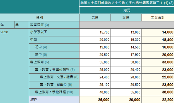 香港最新月入中位數出爐！月入呢個數跑贏一半打工仔！邊行最賺錢？呢行男女收入相差逾$1.3萬