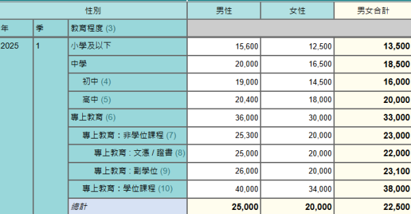 香港最新月入中位數出爐！月入呢個數跑贏一半打工仔！邊行最賺錢？呢行男女收入相差逾$1.3萬
