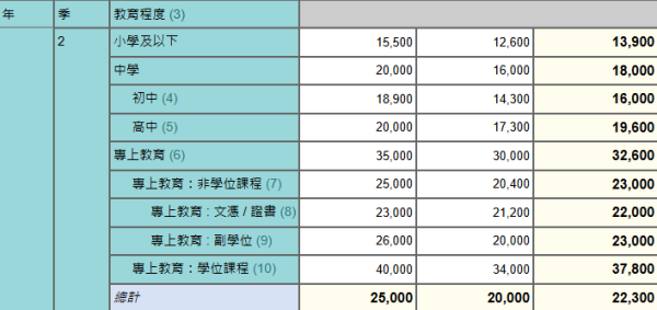 香港最新月入中位數出爐！月入呢個數跑贏一半打工仔！邊行最賺錢？呢行男女收入相差逾$1.3萬