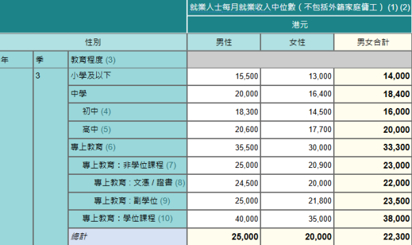 香港最新月入中位數出爐！月入呢個數跑贏一半打工仔！邊行最賺錢？呢行男女收入相差逾$1.3萬