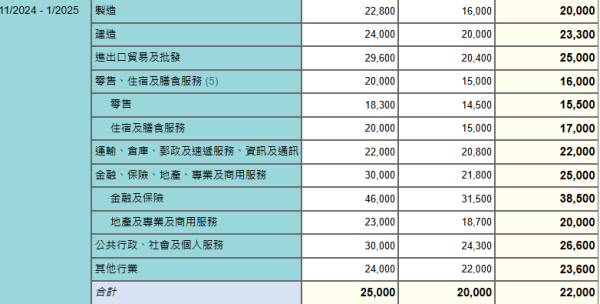 香港最新月入中位數出爐！月入呢個數跑贏一半打工仔！邊行最賺錢？呢行男女收入相差逾$1.3萬