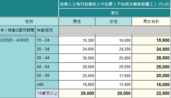 香港最新月入中位數出爐！月入呢個數跑贏一半打工仔！邊行最賺錢？呢行男女收入相差逾$1.3萬